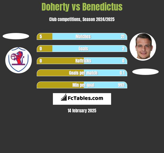 Doherty vs Benedictus h2h player stats