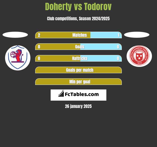 Doherty vs Todorov h2h player stats