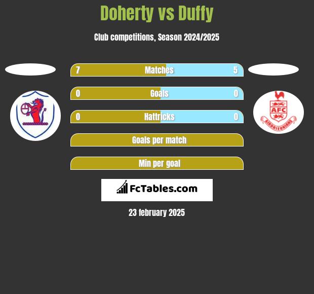 Doherty vs Duffy h2h player stats