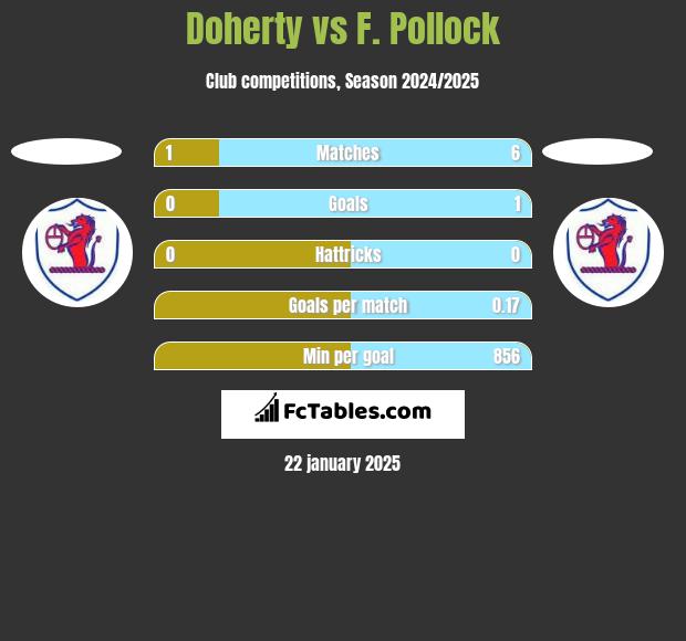 Doherty vs F. Pollock h2h player stats