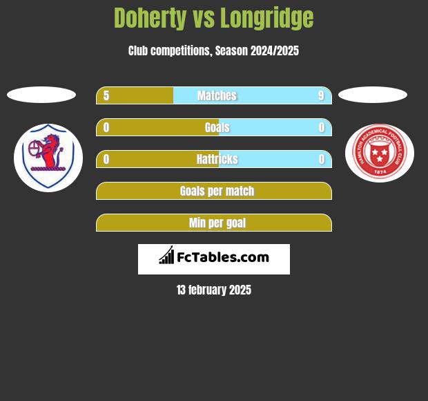 Doherty vs Longridge h2h player stats