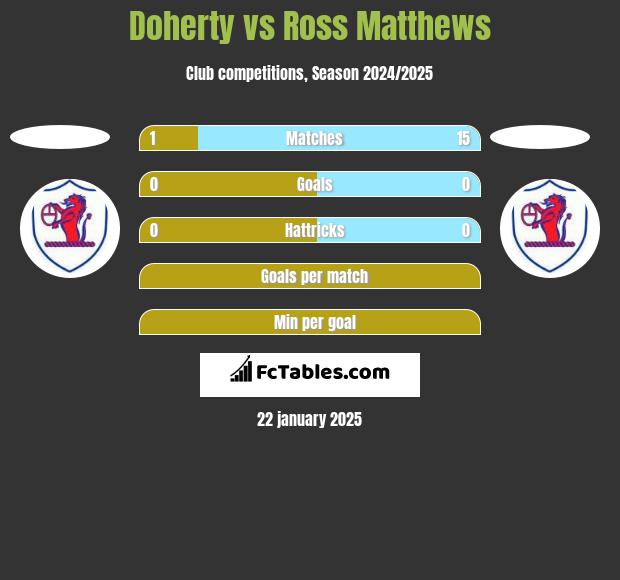 Doherty vs Ross Matthews h2h player stats