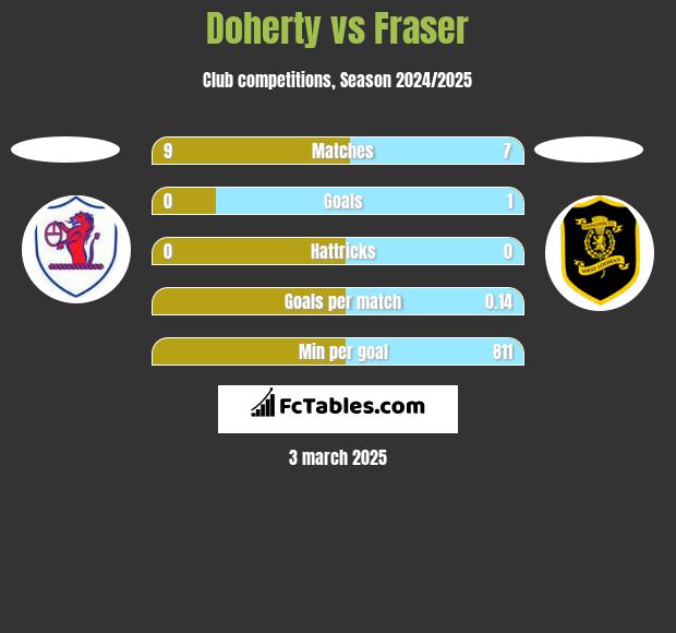 Doherty vs Fraser h2h player stats