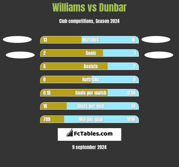 Williams vs Dunbar h2h player stats