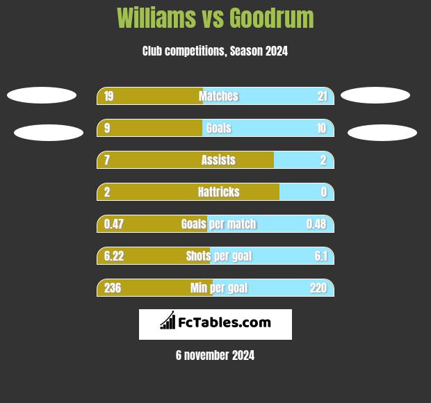 Williams vs Goodrum h2h player stats