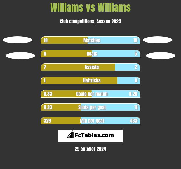 Williams vs Williams h2h player stats