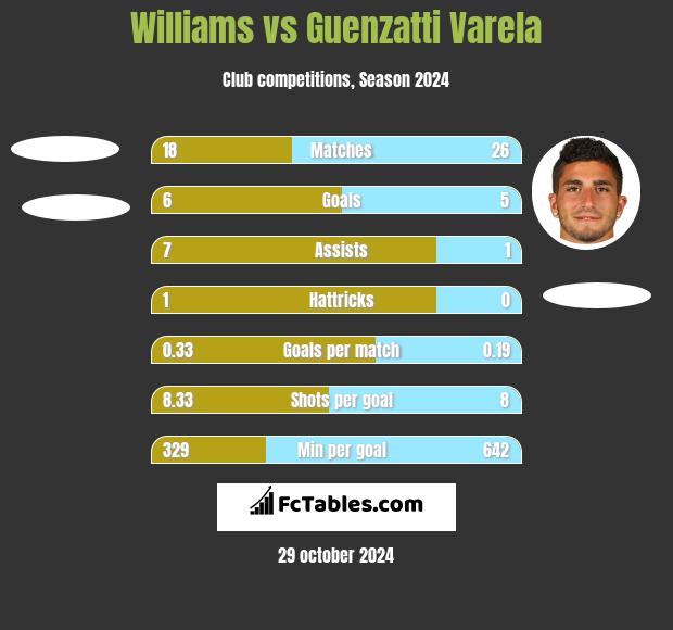 Williams vs Guenzatti Varela h2h player stats