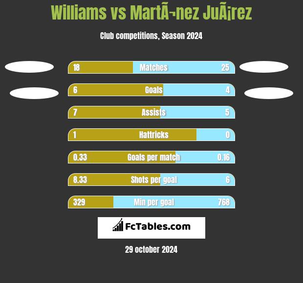 Williams vs MartÃ¬nez JuÃ¡rez h2h player stats