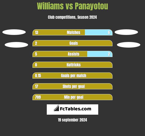 Williams vs Panayotou h2h player stats