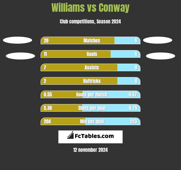 Williams vs Conway h2h player stats