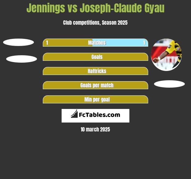 Jennings vs Joseph-Claude Gyau h2h player stats