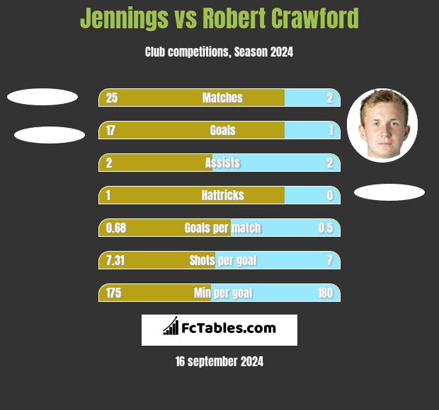 Jennings vs Robert Crawford h2h player stats