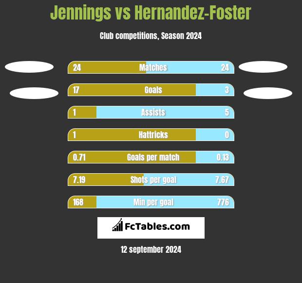 Jennings vs Hernandez-Foster h2h player stats