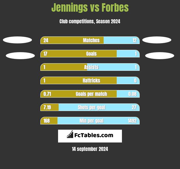 Jennings vs Forbes h2h player stats