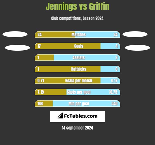 Jennings vs Griffin h2h player stats