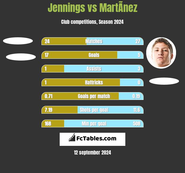 Jennings vs MartÃ­nez h2h player stats