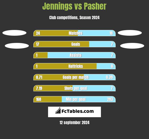 Jennings vs Pasher h2h player stats