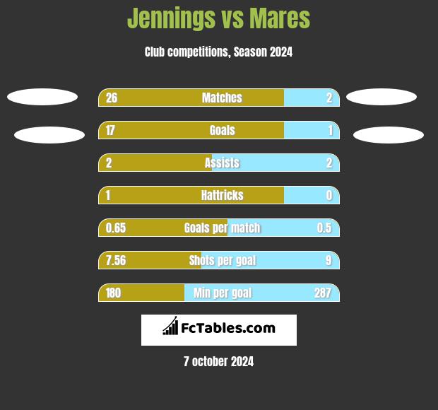 Jennings vs Mares h2h player stats