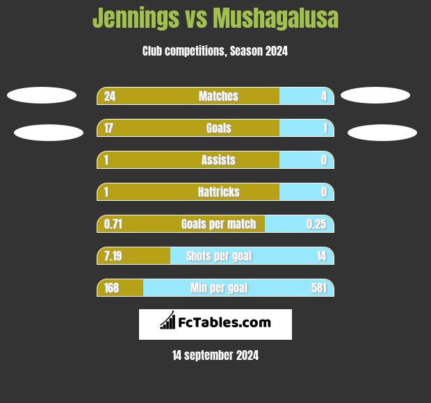 Jennings vs Mushagalusa h2h player stats