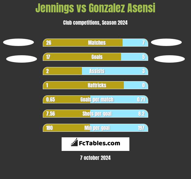 Jennings vs Gonzalez Asensi h2h player stats