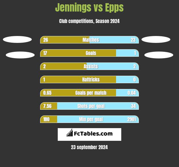 Jennings vs Epps h2h player stats