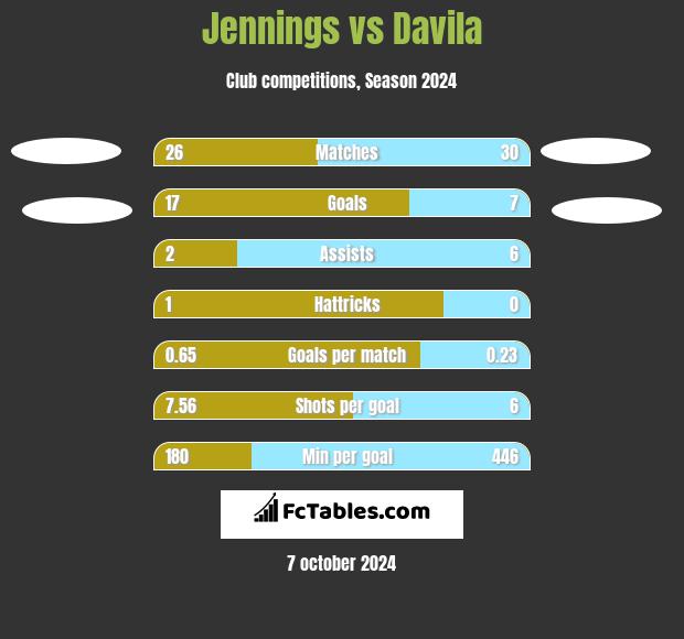 Jennings vs Davila h2h player stats