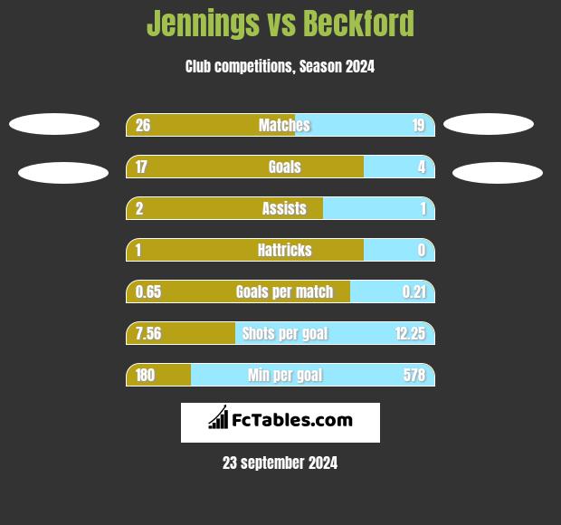 Jennings vs Beckford h2h player stats