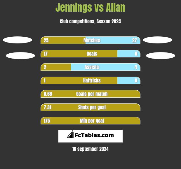 Jennings vs Allan h2h player stats