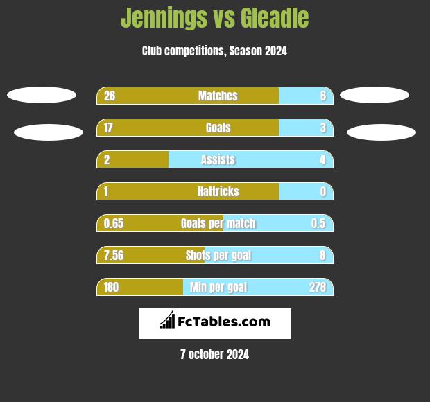 Jennings vs Gleadle h2h player stats