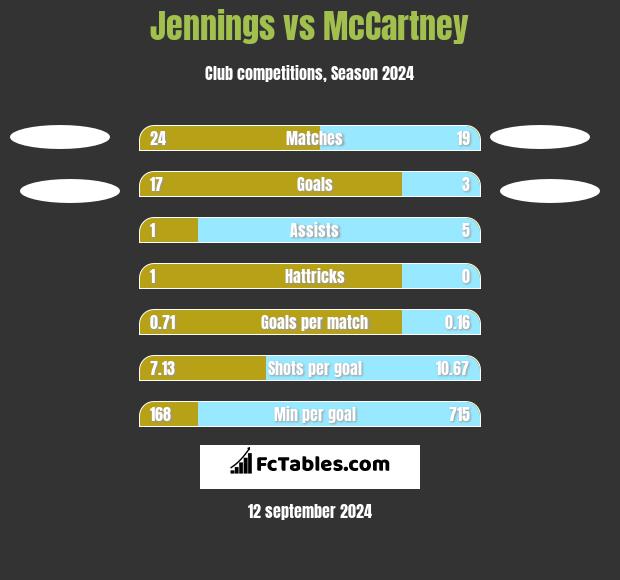 Jennings vs McCartney h2h player stats