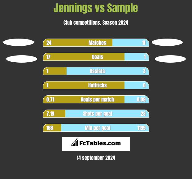 Jennings vs Sample h2h player stats