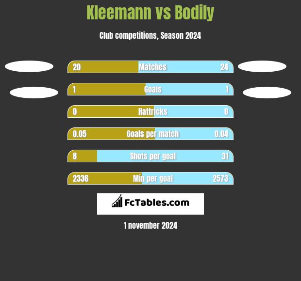 Kleemann vs Bodily h2h player stats