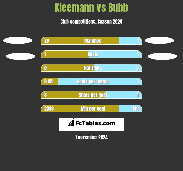 Kleemann vs Bubb h2h player stats