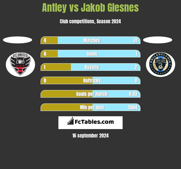 Antley vs Jakob Glesnes h2h player stats