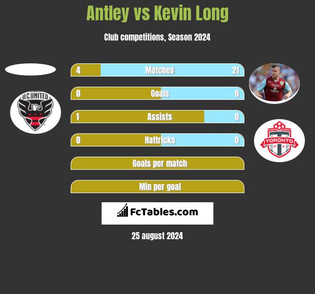 Antley vs Kevin Long h2h player stats