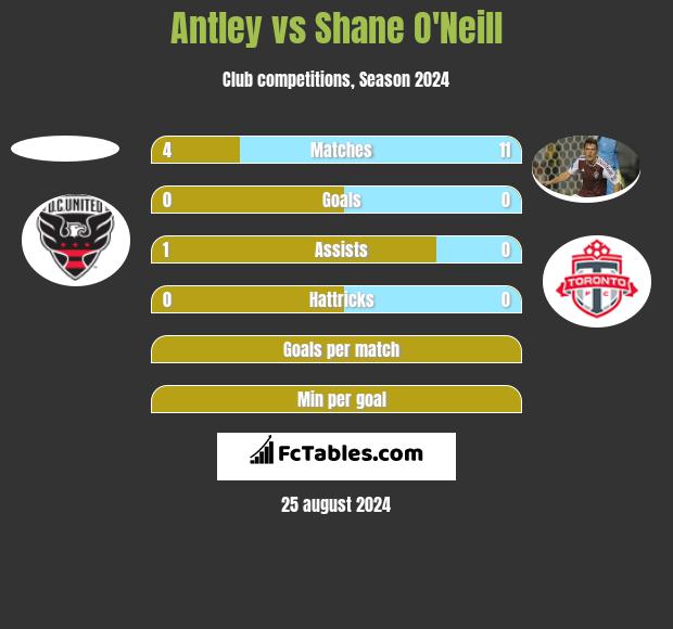 Antley vs Shane O'Neill h2h player stats