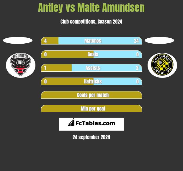 Antley vs Malte Amundsen h2h player stats