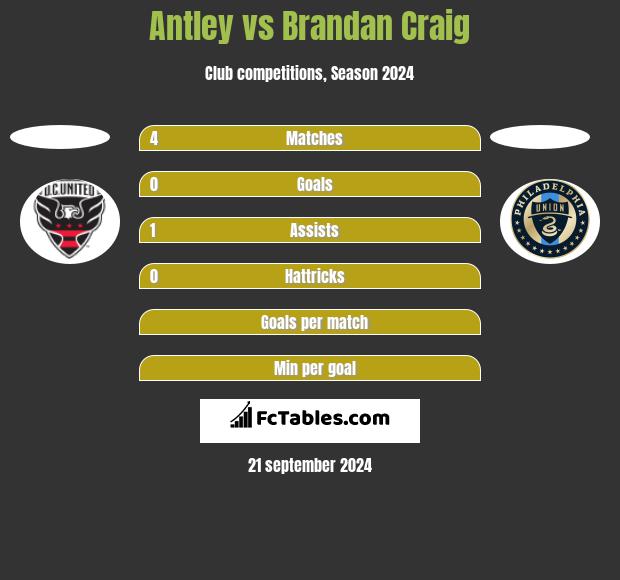 Antley vs Brandan Craig h2h player stats