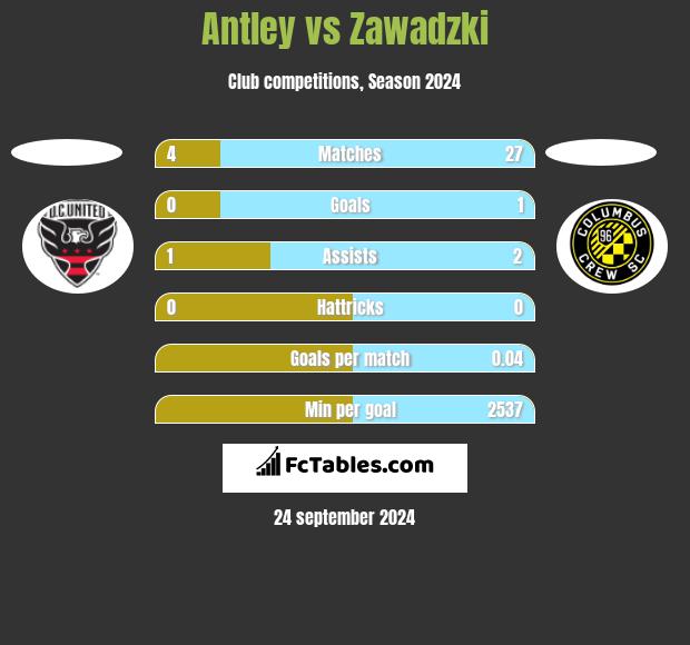 Antley vs Zawadzki h2h player stats