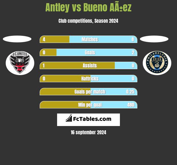 Antley vs Bueno AÃ±ez h2h player stats