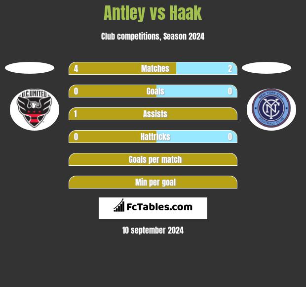 Antley vs Haak h2h player stats