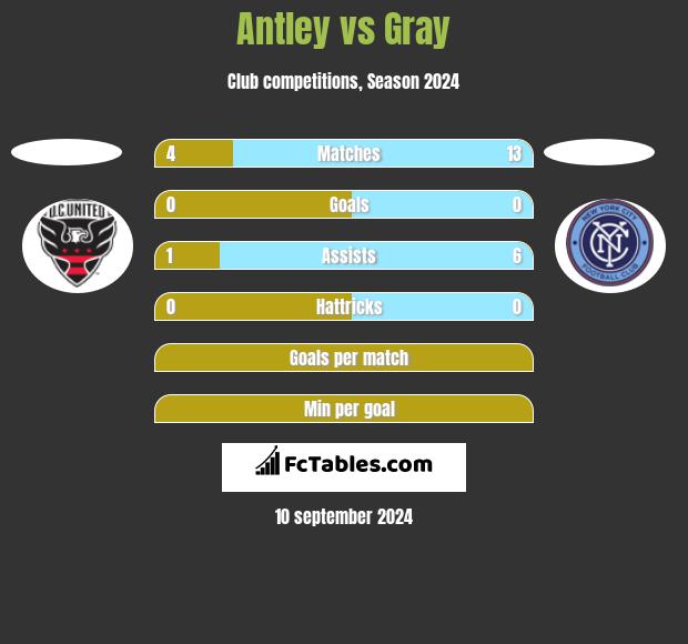 Antley vs Gray h2h player stats