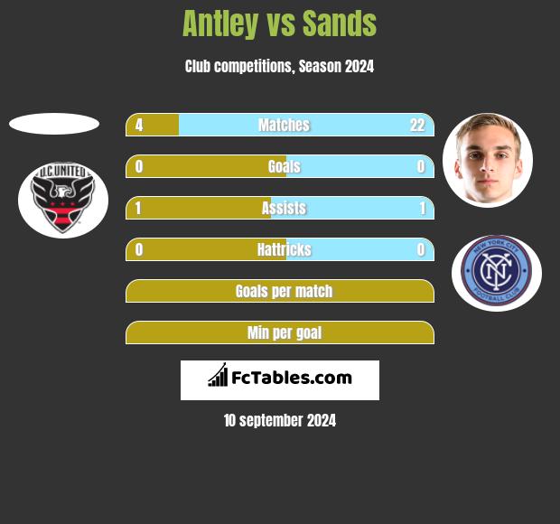 Antley vs Sands h2h player stats