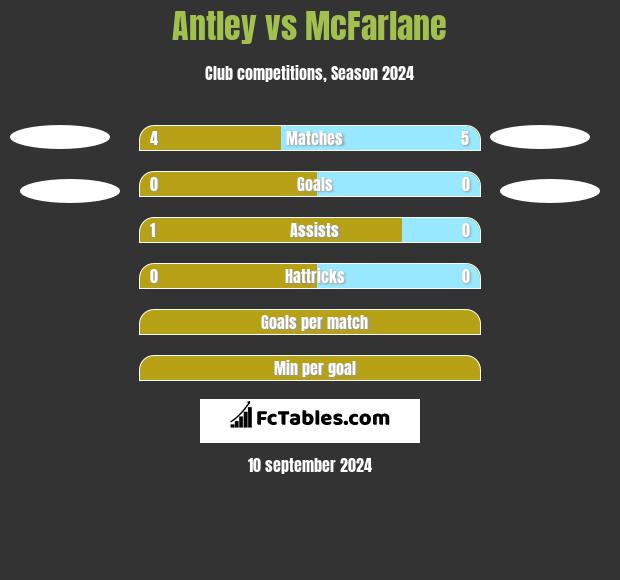 Antley vs McFarlane h2h player stats