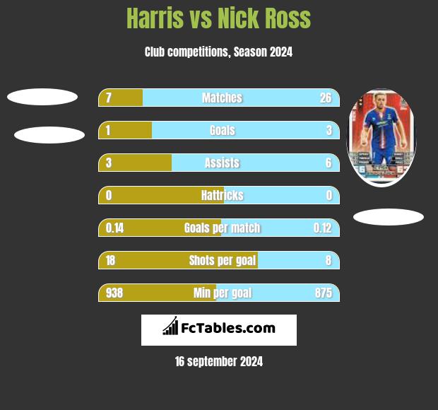 Harris vs Nick Ross h2h player stats