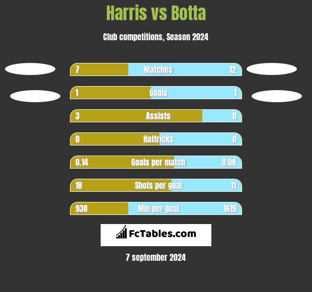 Harris vs Botta h2h player stats