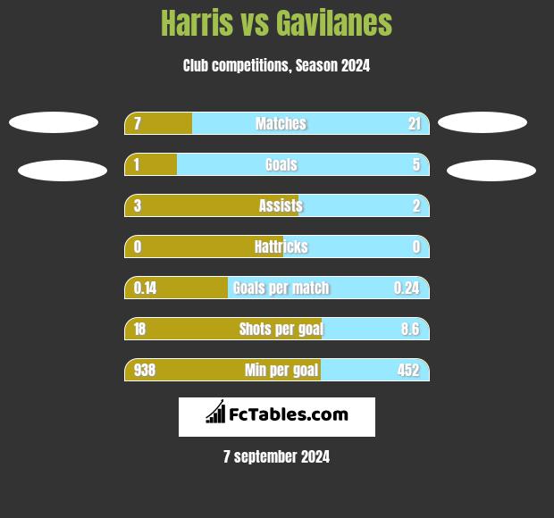 Harris vs Gavilanes h2h player stats