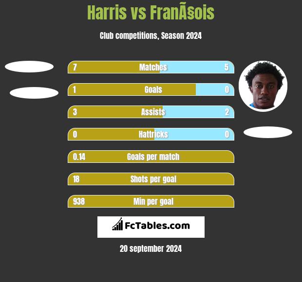 Harris vs FranÃ§ois h2h player stats