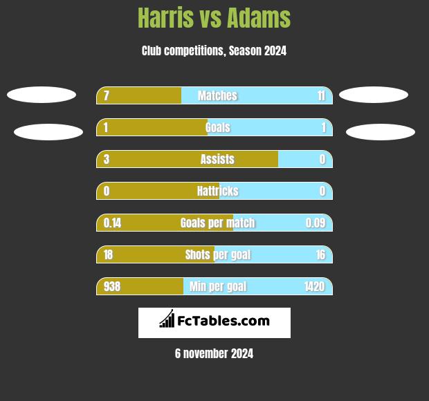 Harris vs Adams h2h player stats