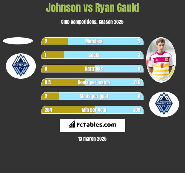 Johnson vs Ryan Gauld h2h player stats